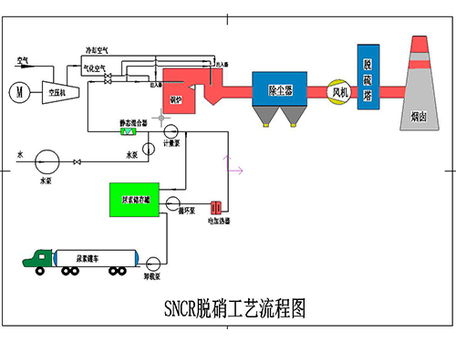 還原脫硝工藝